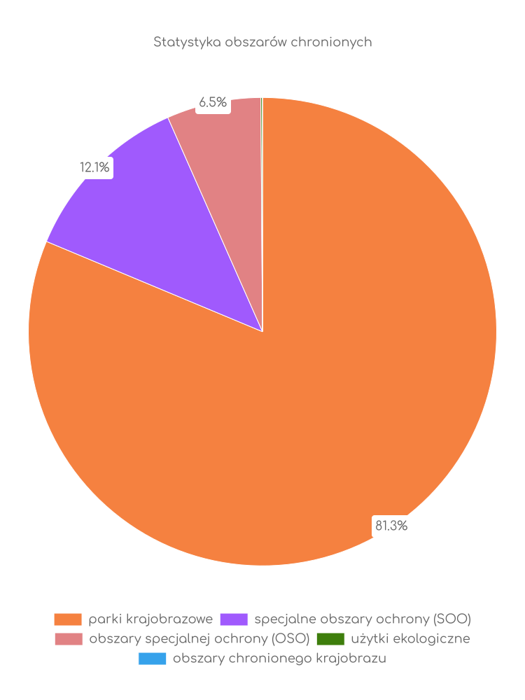 Statystyka obszarów chronionych Poświętnego